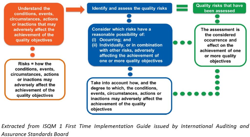 ISQM 1 Component : The Firm’s Risk Assessment Process