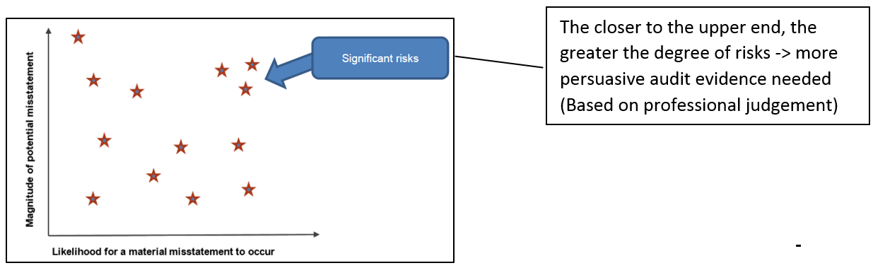 Auditing standard – Revised ISA 315 Identifying and Assessing the risk of material misstatement
